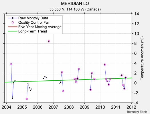 MERIDIAN LO Raw Mean Temperature