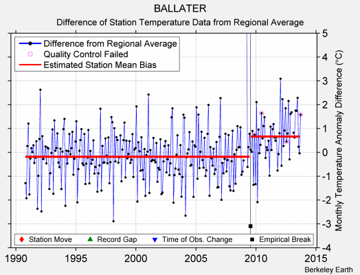 BALLATER difference from regional expectation