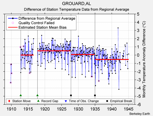 GROUARD,AL difference from regional expectation