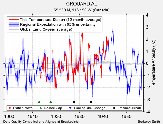 GROUARD,AL comparison to regional expectation