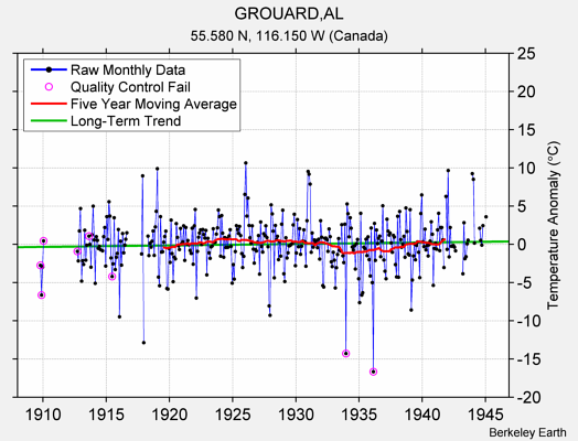 GROUARD,AL Raw Mean Temperature