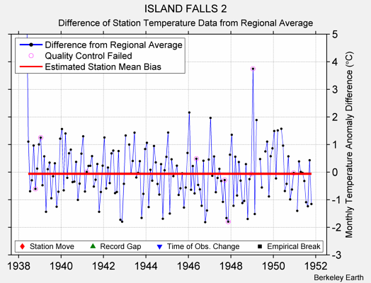 ISLAND FALLS 2 difference from regional expectation