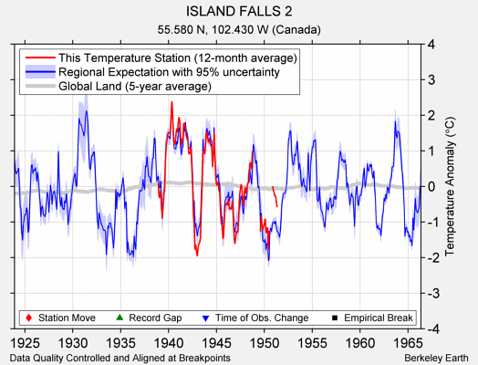 ISLAND FALLS 2 comparison to regional expectation