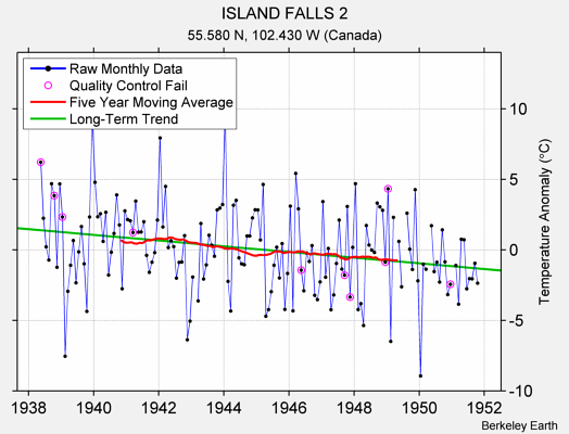 ISLAND FALLS 2 Raw Mean Temperature