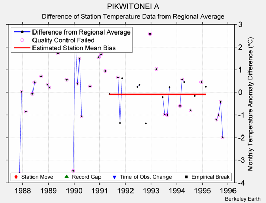 PIKWITONEI A difference from regional expectation