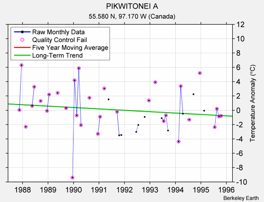 PIKWITONEI A Raw Mean Temperature