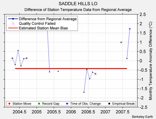 SADDLE HILLS LO difference from regional expectation