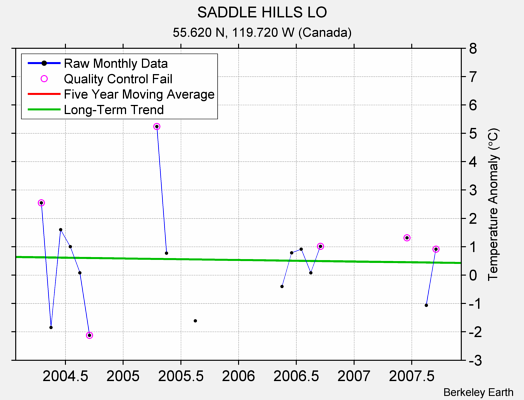 SADDLE HILLS LO Raw Mean Temperature