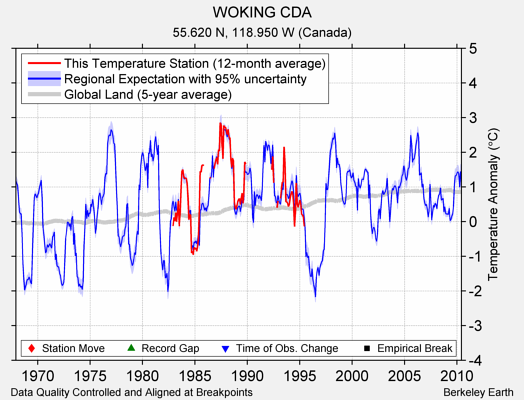 WOKING CDA comparison to regional expectation