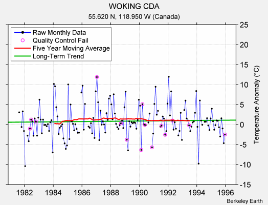 WOKING CDA Raw Mean Temperature