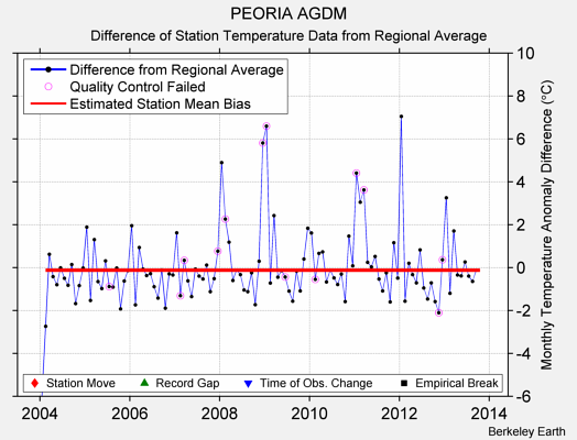 PEORIA AGDM difference from regional expectation