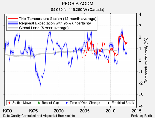 PEORIA AGDM comparison to regional expectation