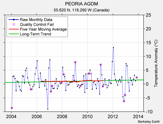 PEORIA AGDM Raw Mean Temperature