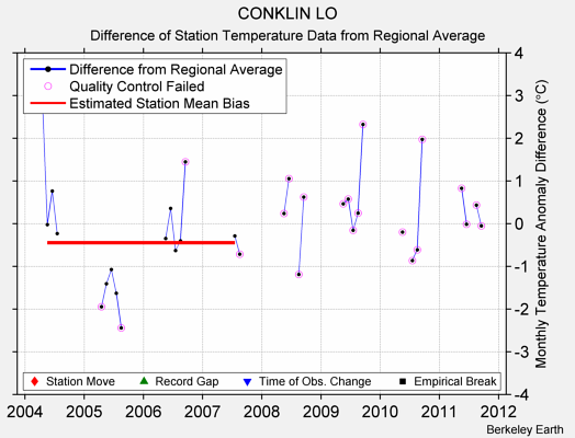 CONKLIN LO difference from regional expectation