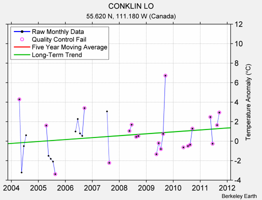 CONKLIN LO Raw Mean Temperature