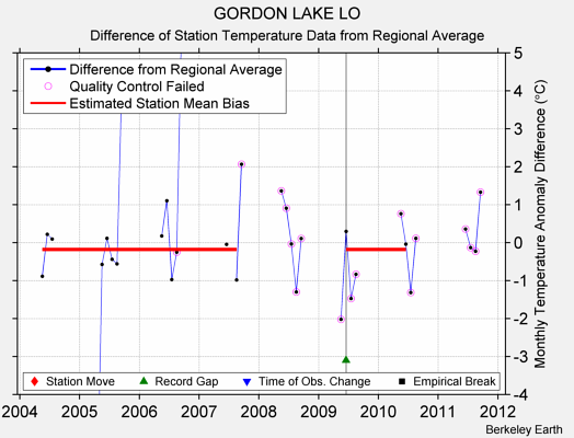 GORDON LAKE LO difference from regional expectation