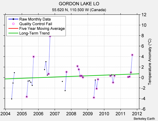 GORDON LAKE LO Raw Mean Temperature