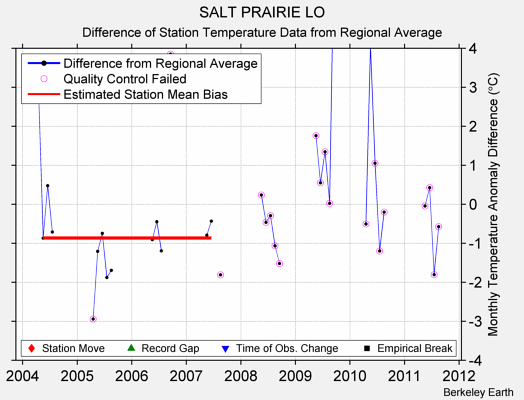 SALT PRAIRIE LO difference from regional expectation