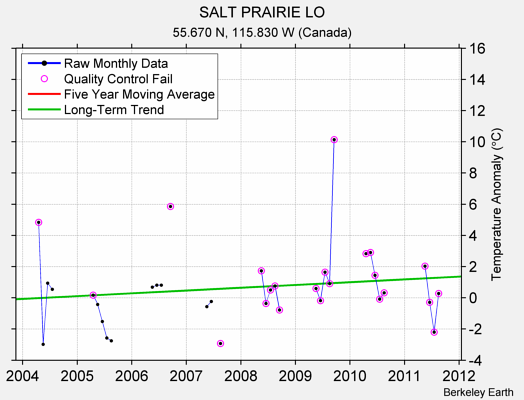 SALT PRAIRIE LO Raw Mean Temperature