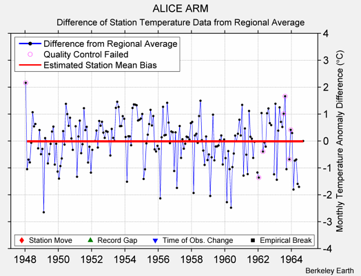 ALICE ARM difference from regional expectation