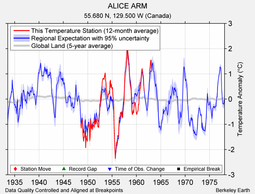 ALICE ARM comparison to regional expectation