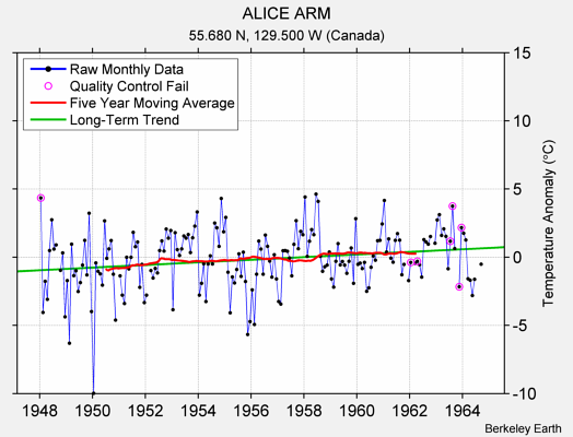 ALICE ARM Raw Mean Temperature