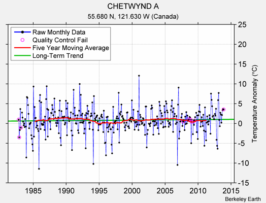 CHETWYND A Raw Mean Temperature