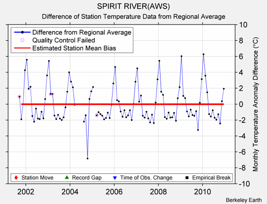 SPIRIT RIVER(AWS) difference from regional expectation