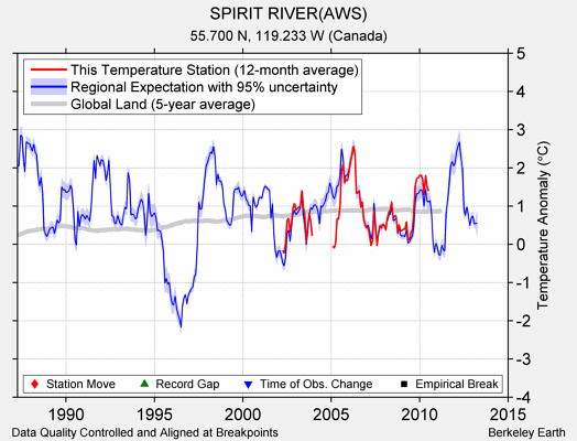 SPIRIT RIVER(AWS) comparison to regional expectation