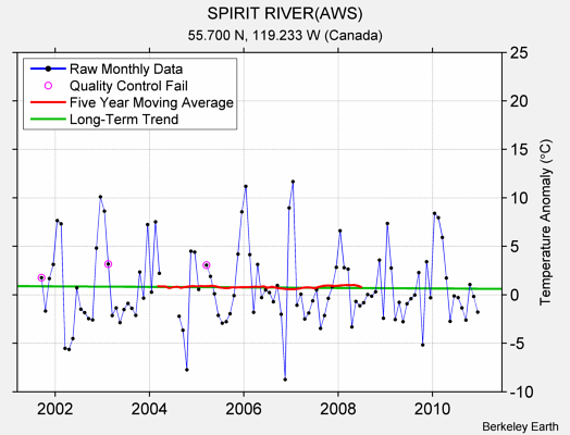 SPIRIT RIVER(AWS) Raw Mean Temperature