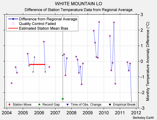 WHITE MOUNTAIN LO difference from regional expectation