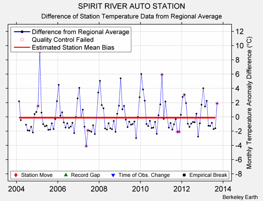 SPIRIT RIVER AUTO STATION difference from regional expectation