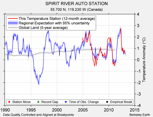 SPIRIT RIVER AUTO STATION comparison to regional expectation