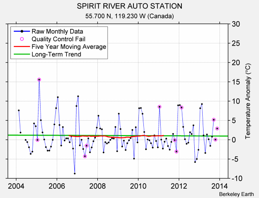 SPIRIT RIVER AUTO STATION Raw Mean Temperature