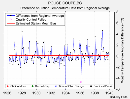 POUCE COUPE,BC difference from regional expectation