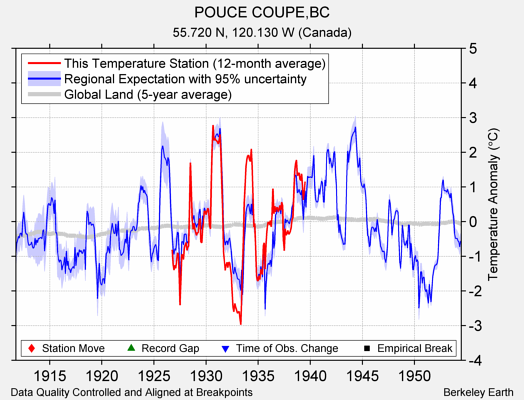 POUCE COUPE,BC comparison to regional expectation