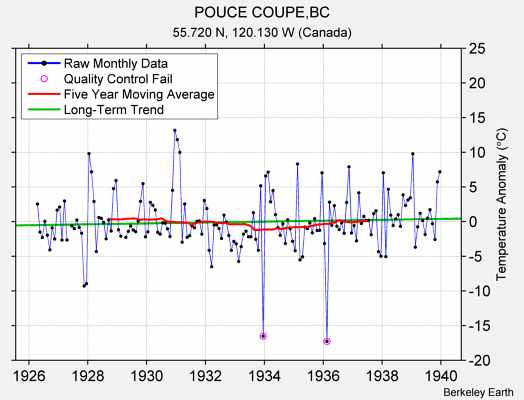 POUCE COUPE,BC Raw Mean Temperature