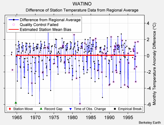 WATINO difference from regional expectation