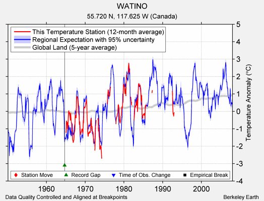 WATINO comparison to regional expectation