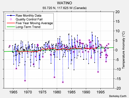 WATINO Raw Mean Temperature