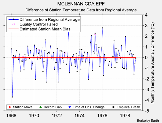 MCLENNAN CDA EPF difference from regional expectation