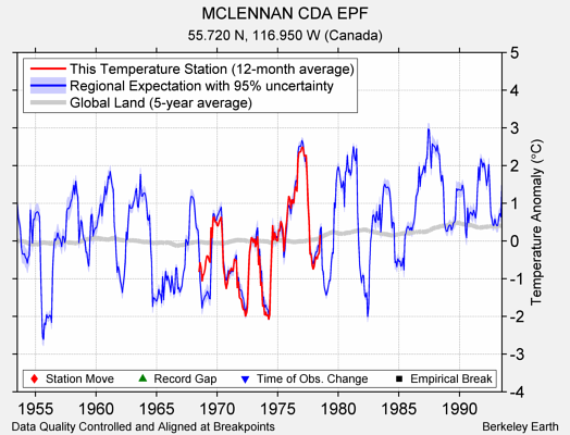 MCLENNAN CDA EPF comparison to regional expectation