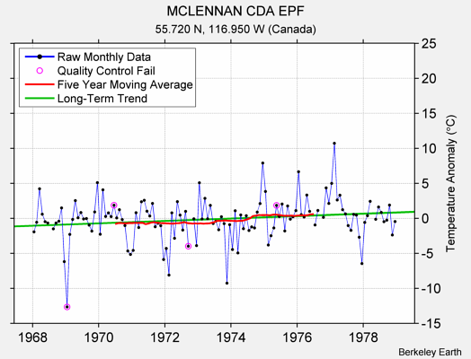 MCLENNAN CDA EPF Raw Mean Temperature