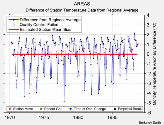 ARRAS difference from regional expectation