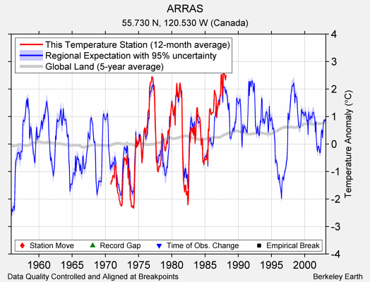 ARRAS comparison to regional expectation