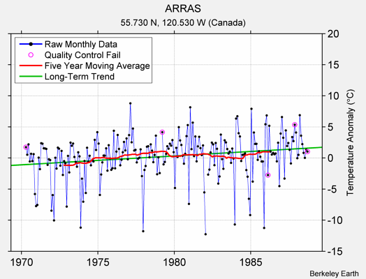 ARRAS Raw Mean Temperature