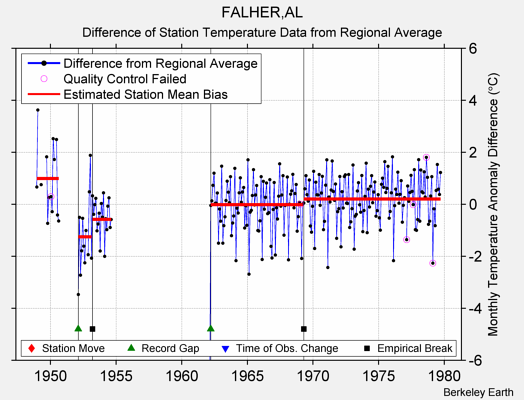 FALHER,AL difference from regional expectation