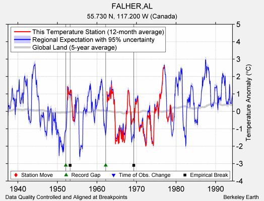 FALHER,AL comparison to regional expectation