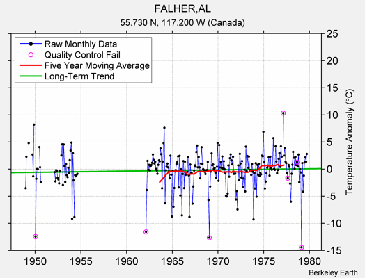 FALHER,AL Raw Mean Temperature