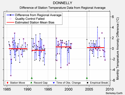 DONNELLY difference from regional expectation